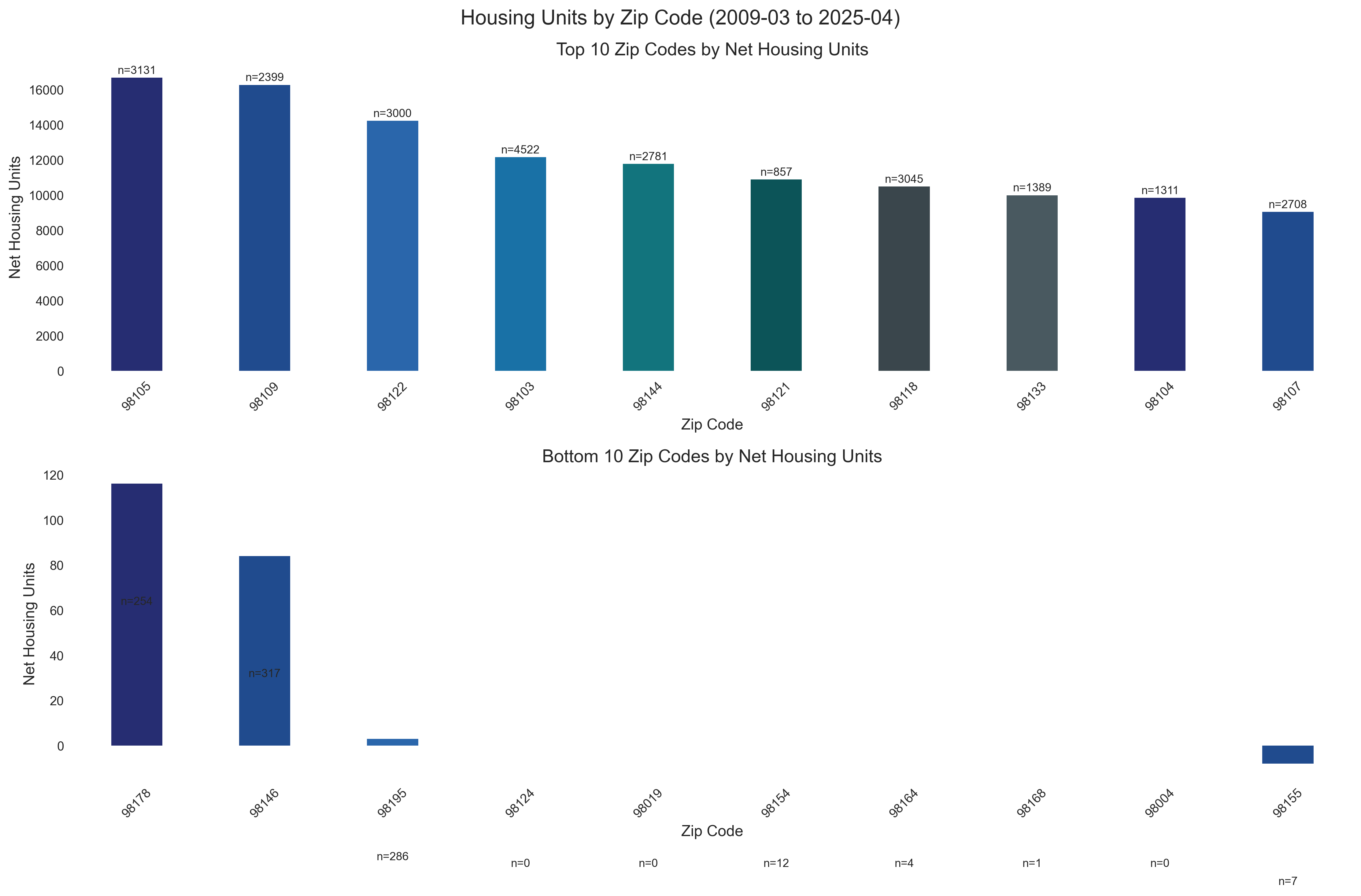 Housing Units by Zip Code