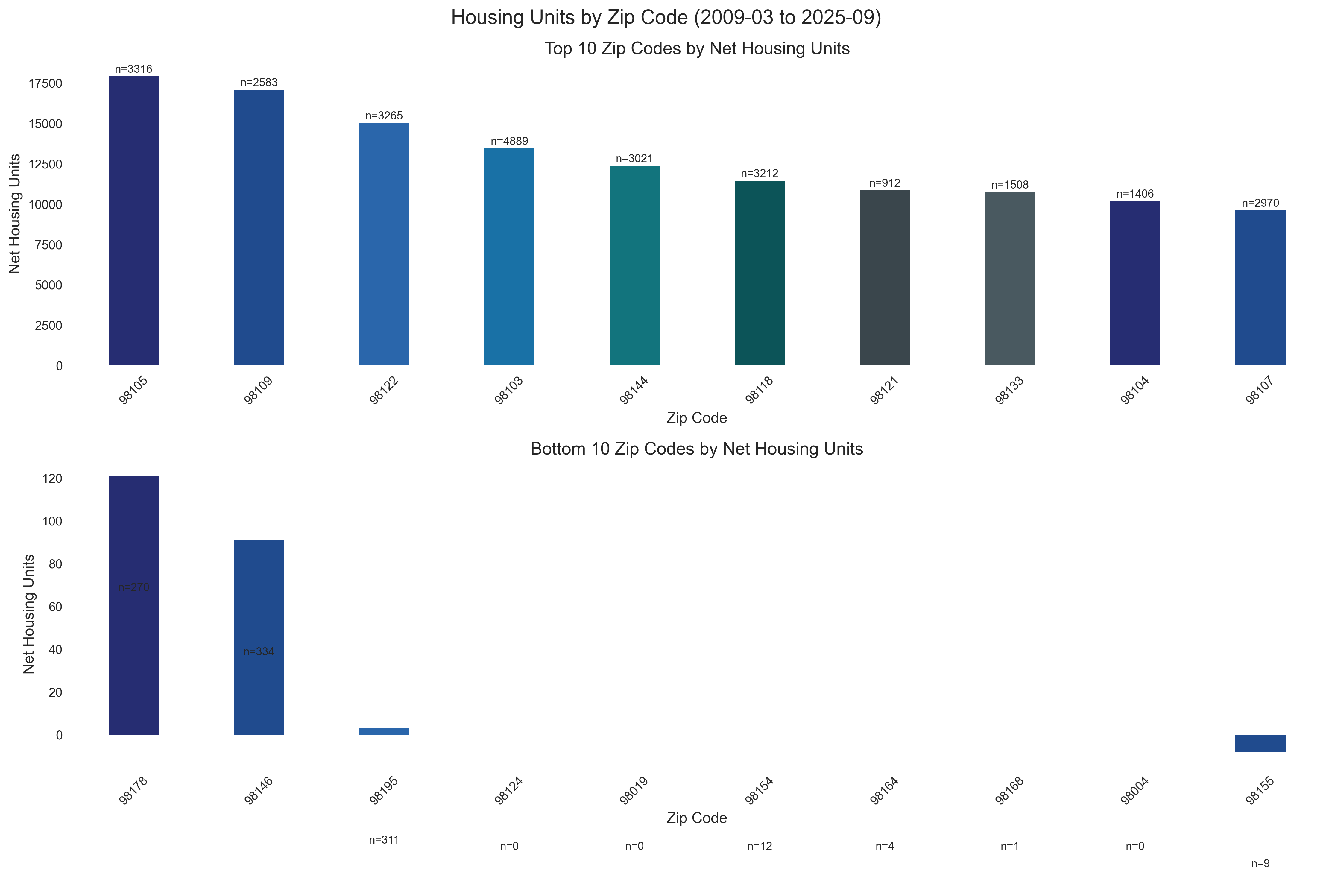 Housing Units by Zip Code