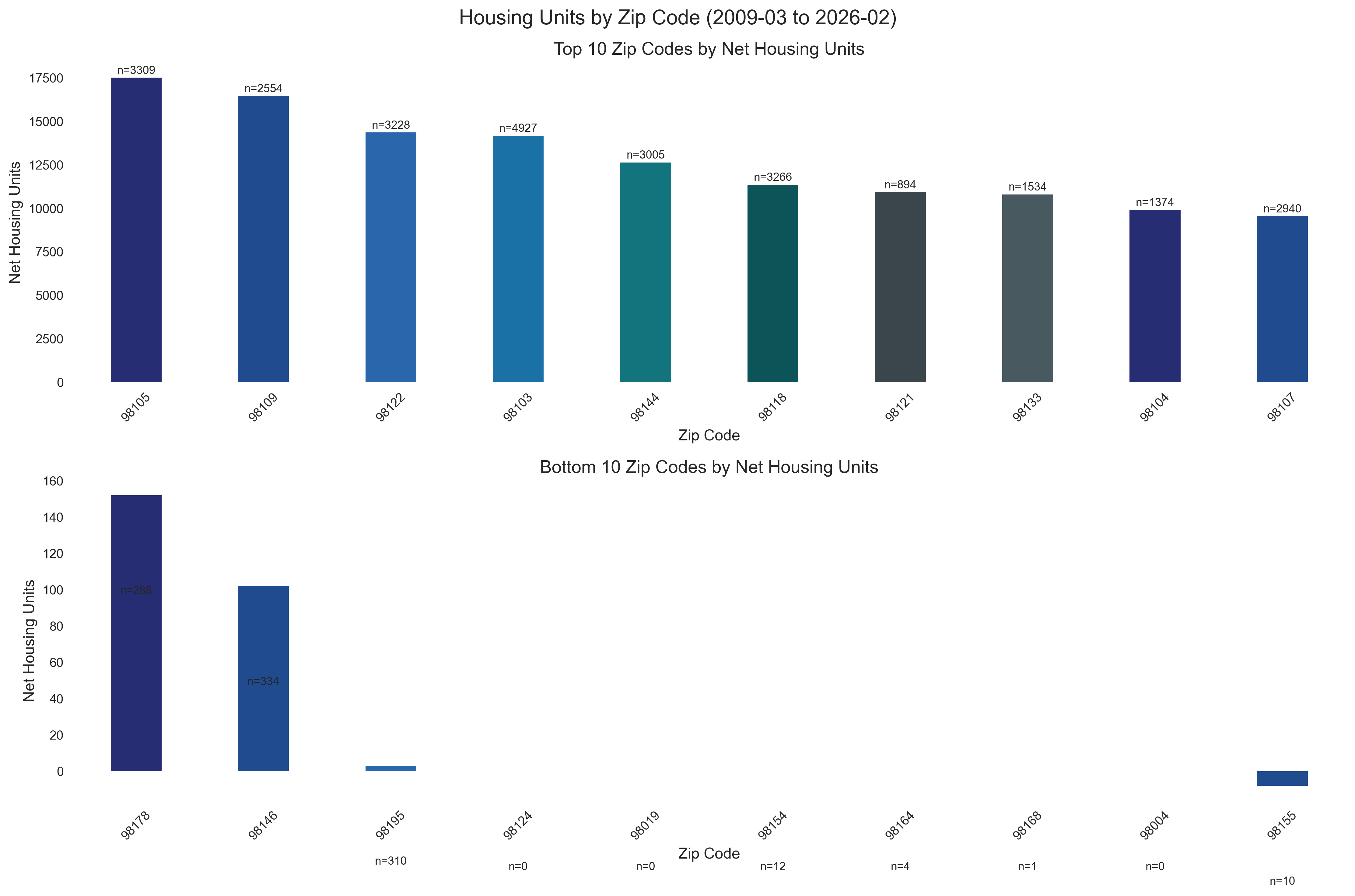Housing Units by Zip Code