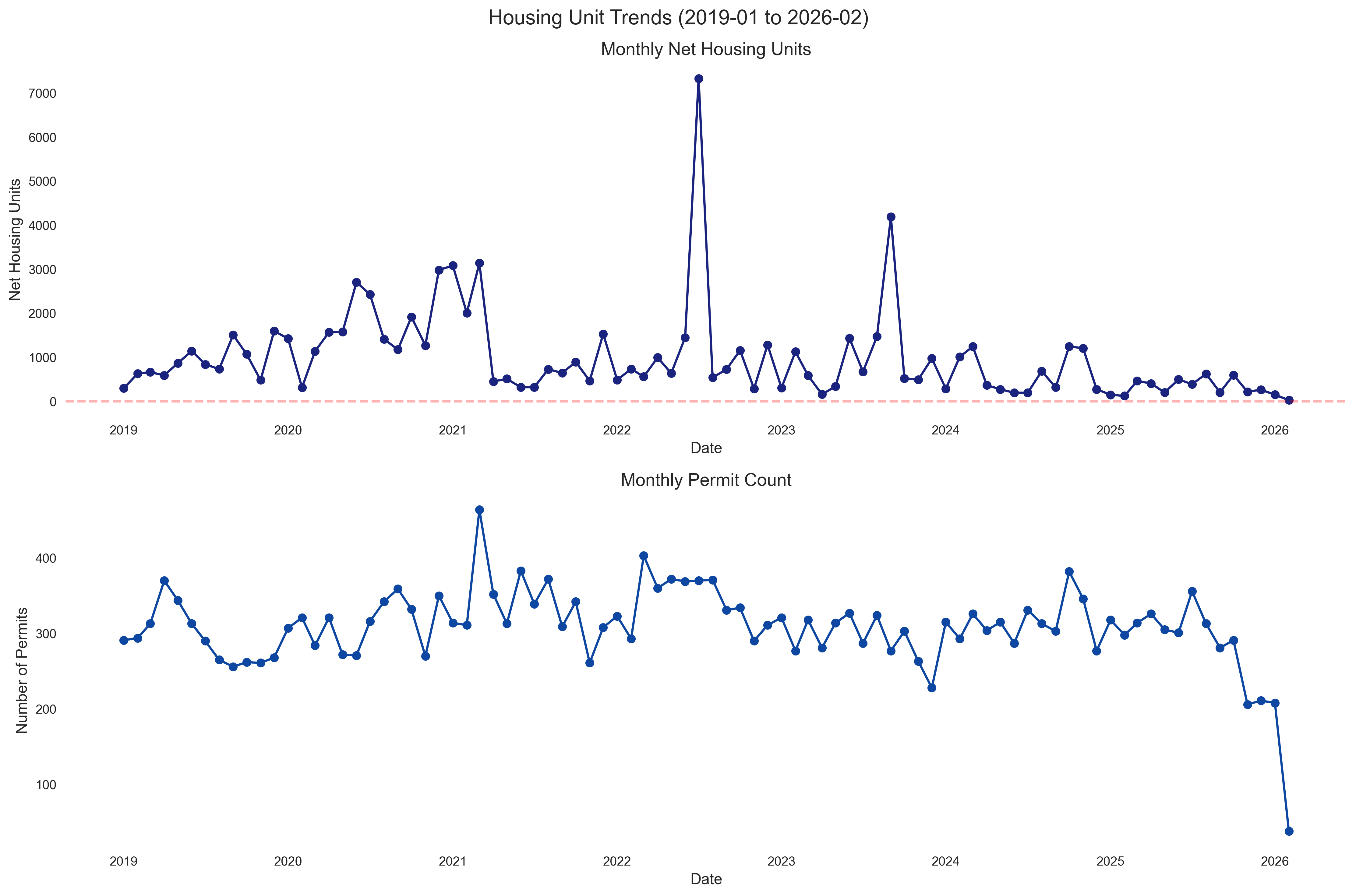 Housing Units Trends