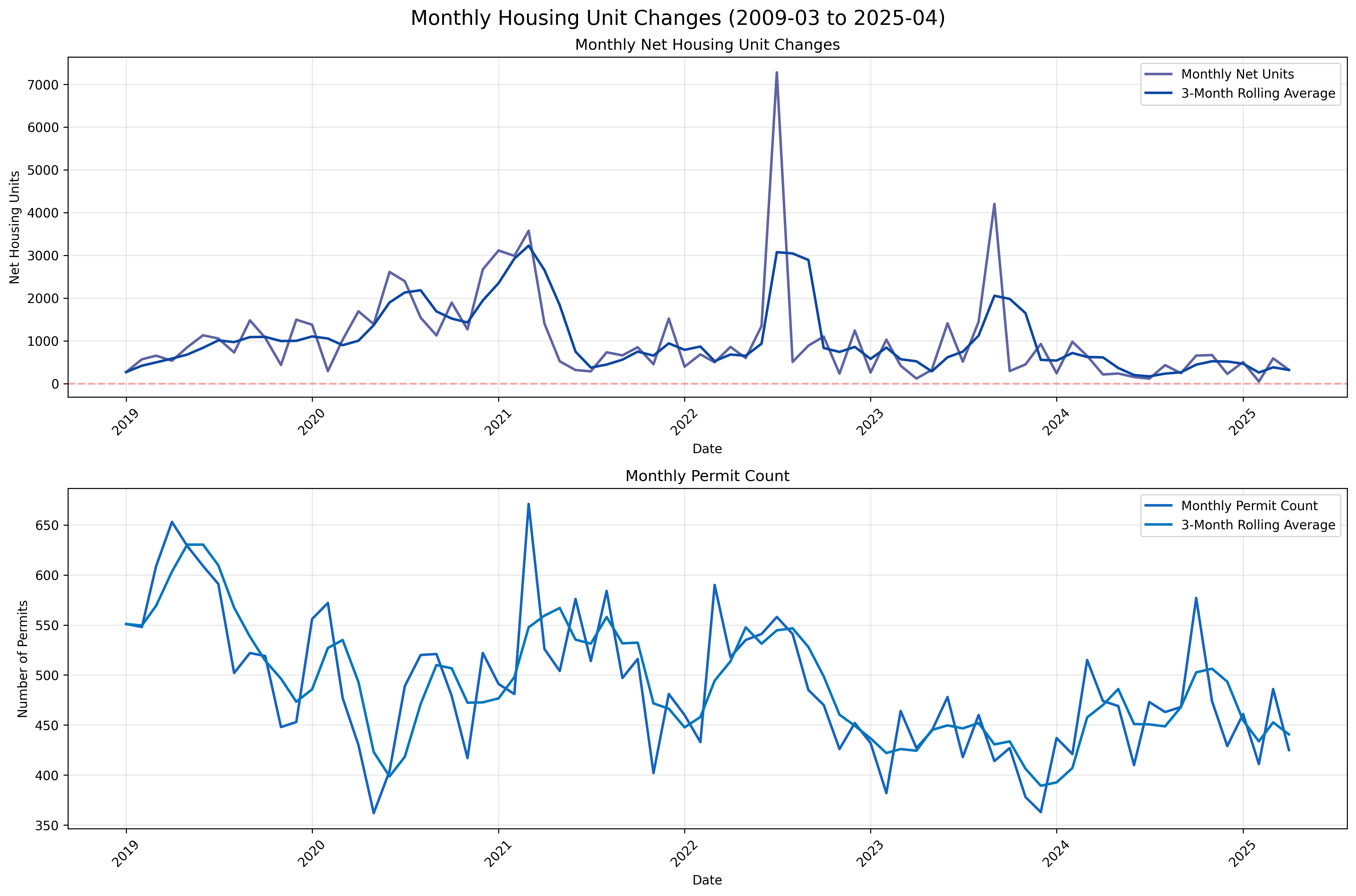 Monthly Housing Trends