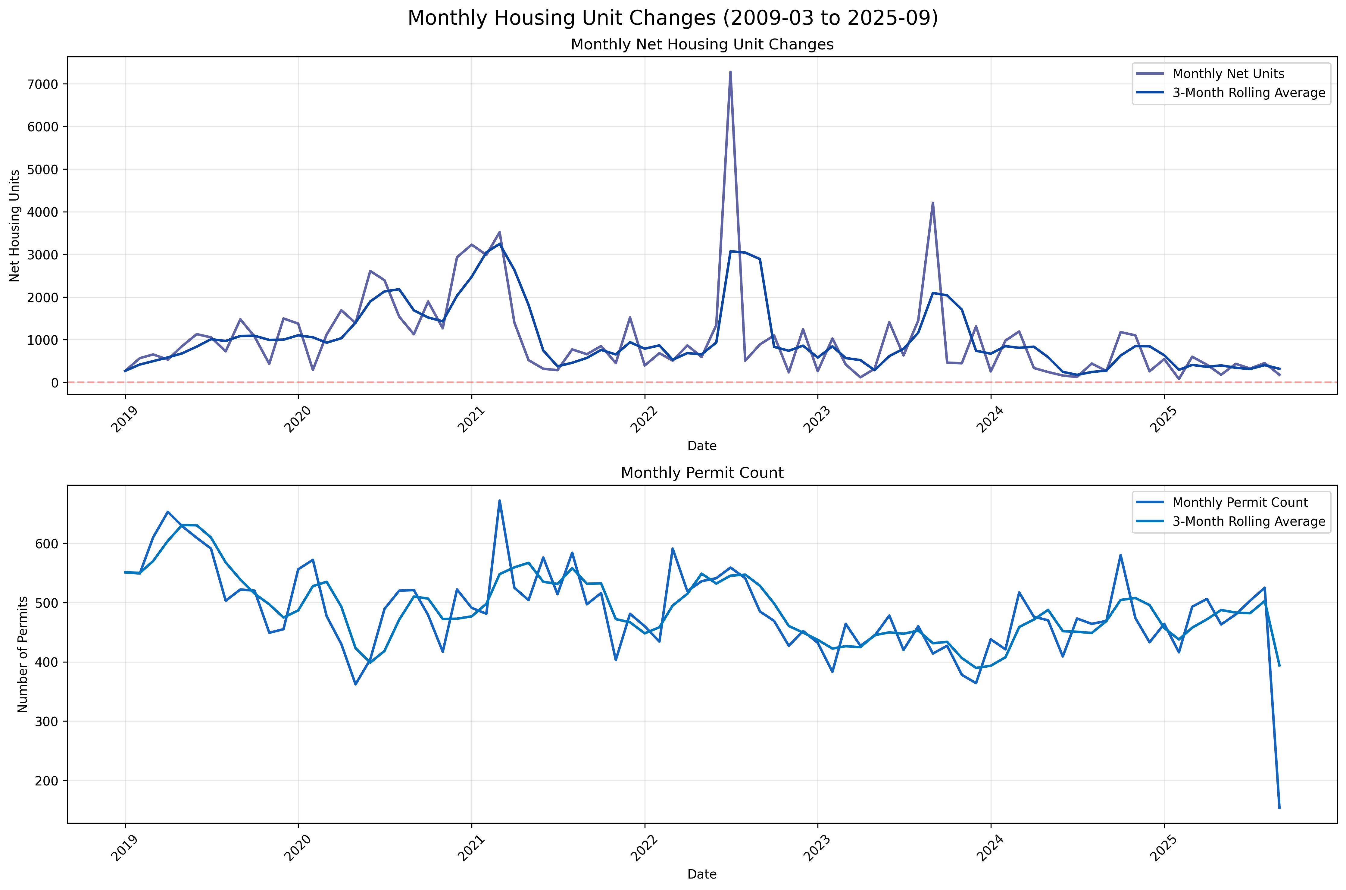 Monthly Housing Trends