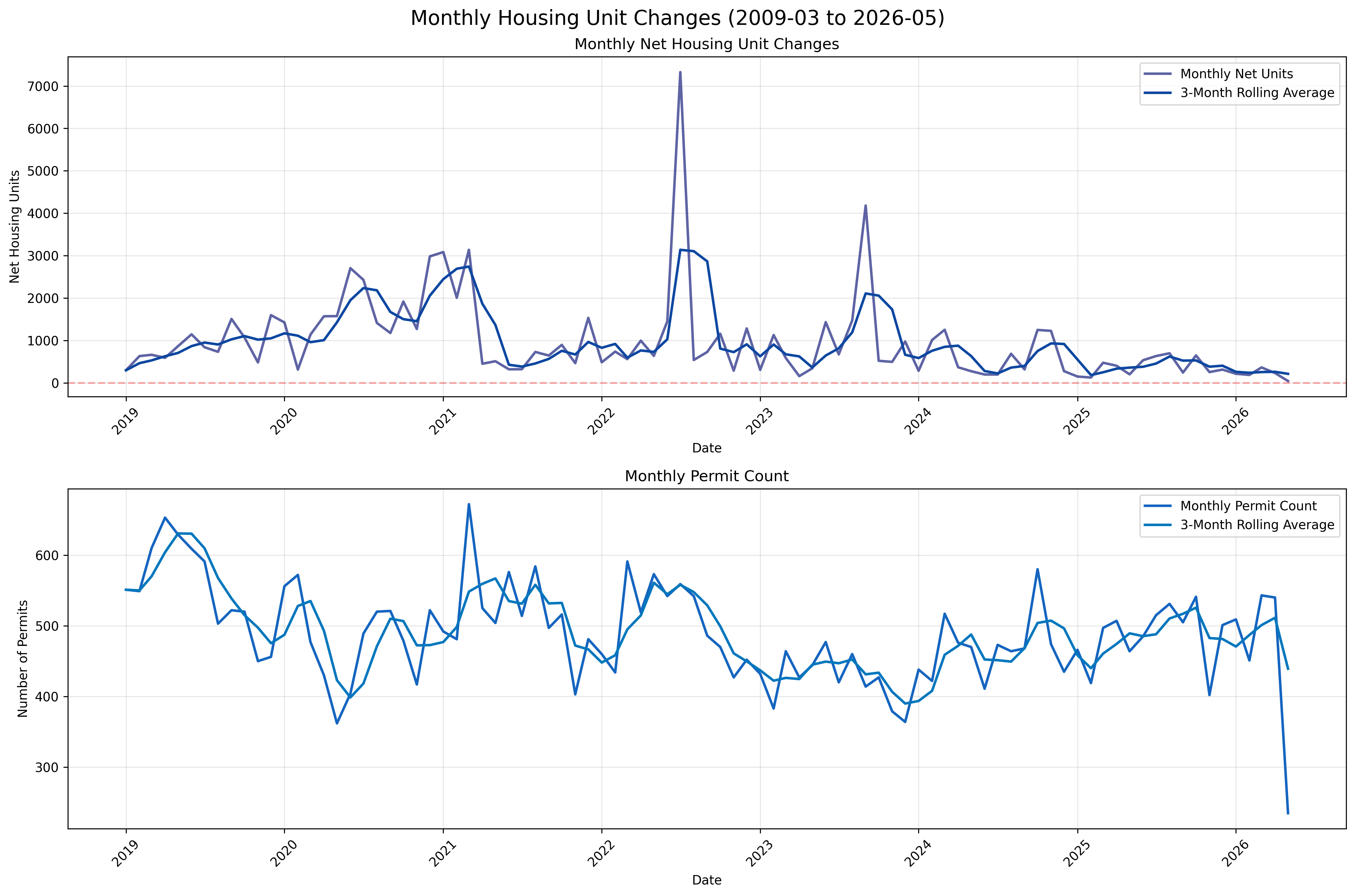 Monthly Housing Trends