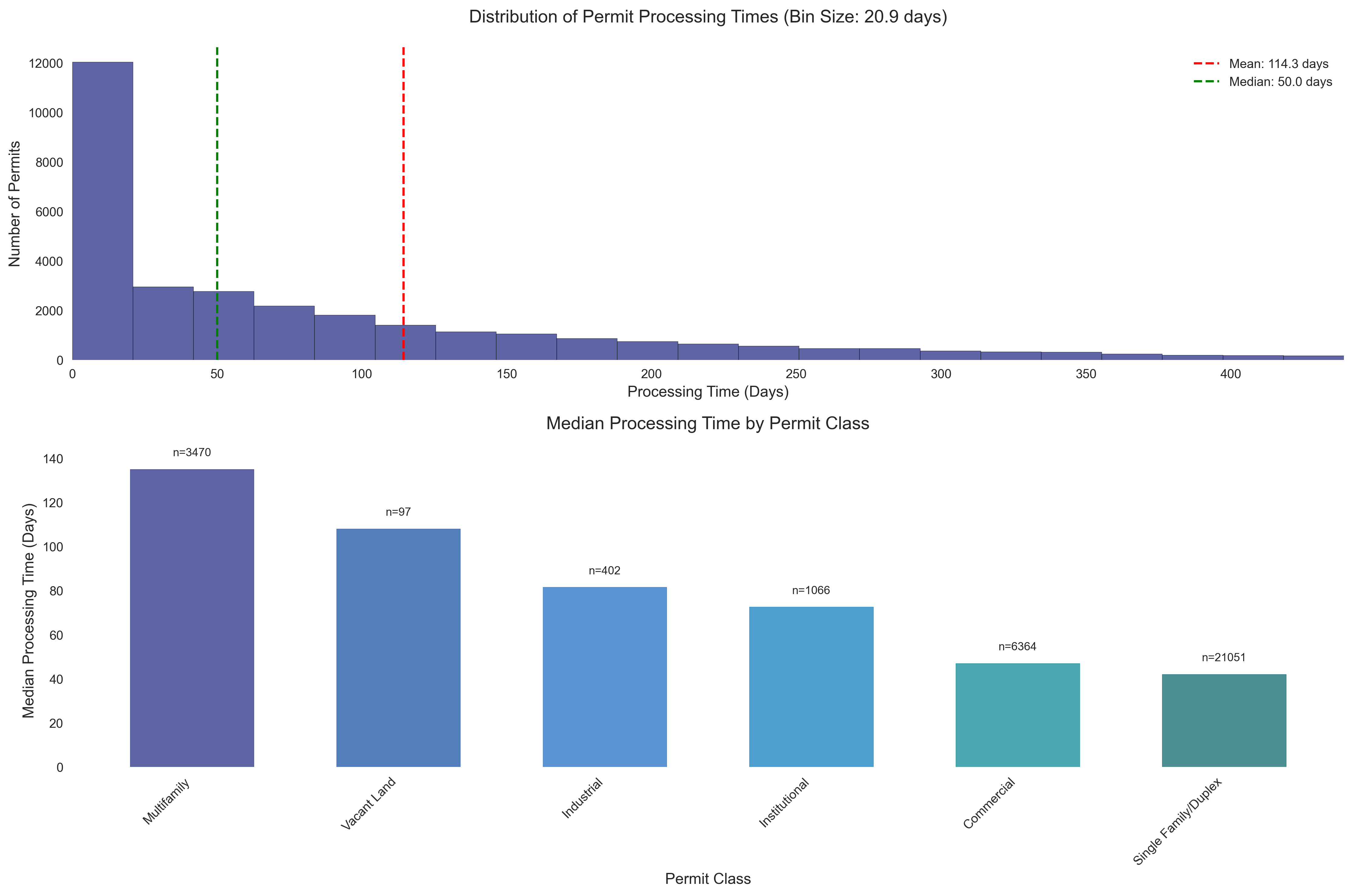 Permit Processing Times
