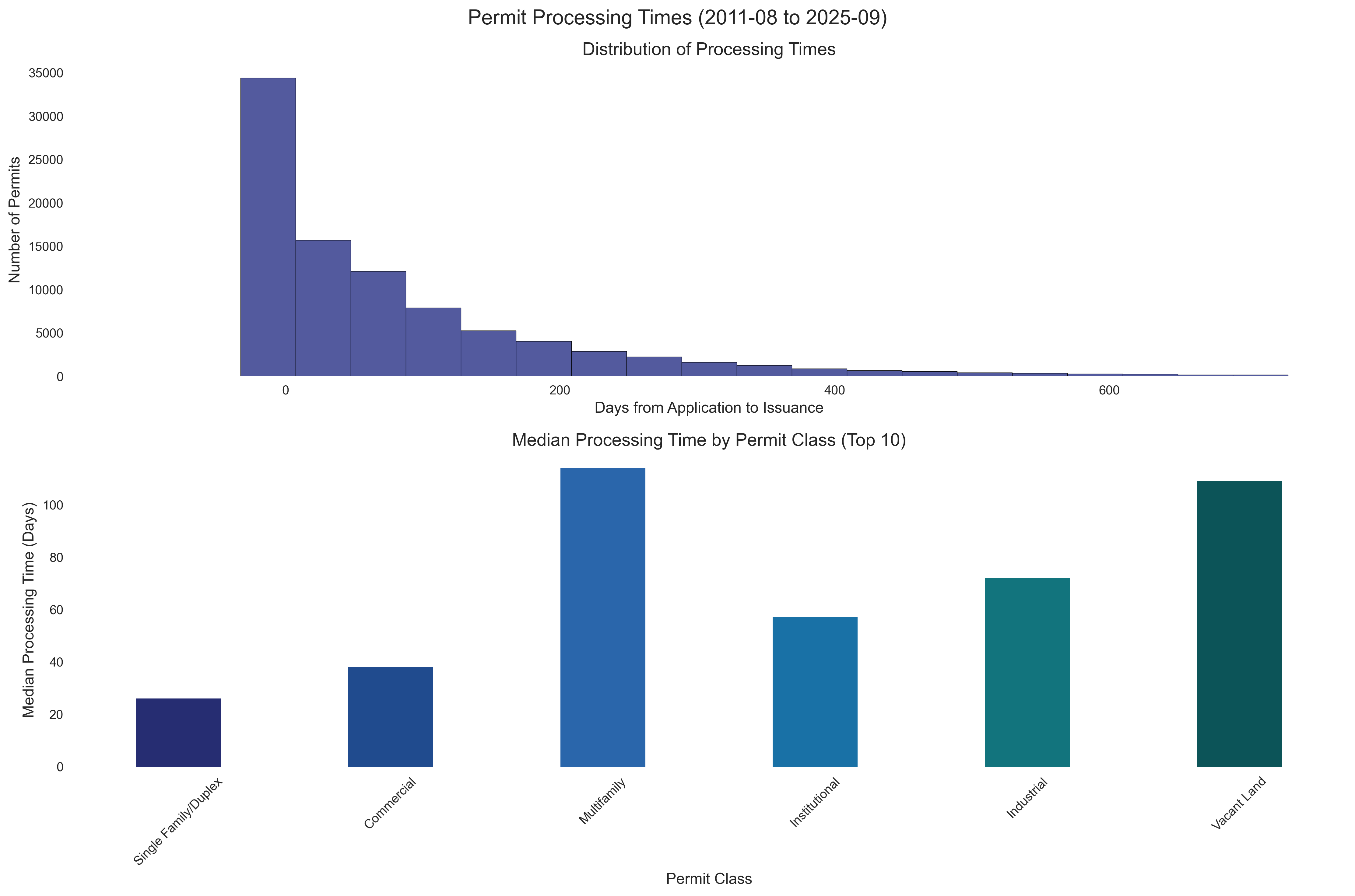 Permit Processing Times