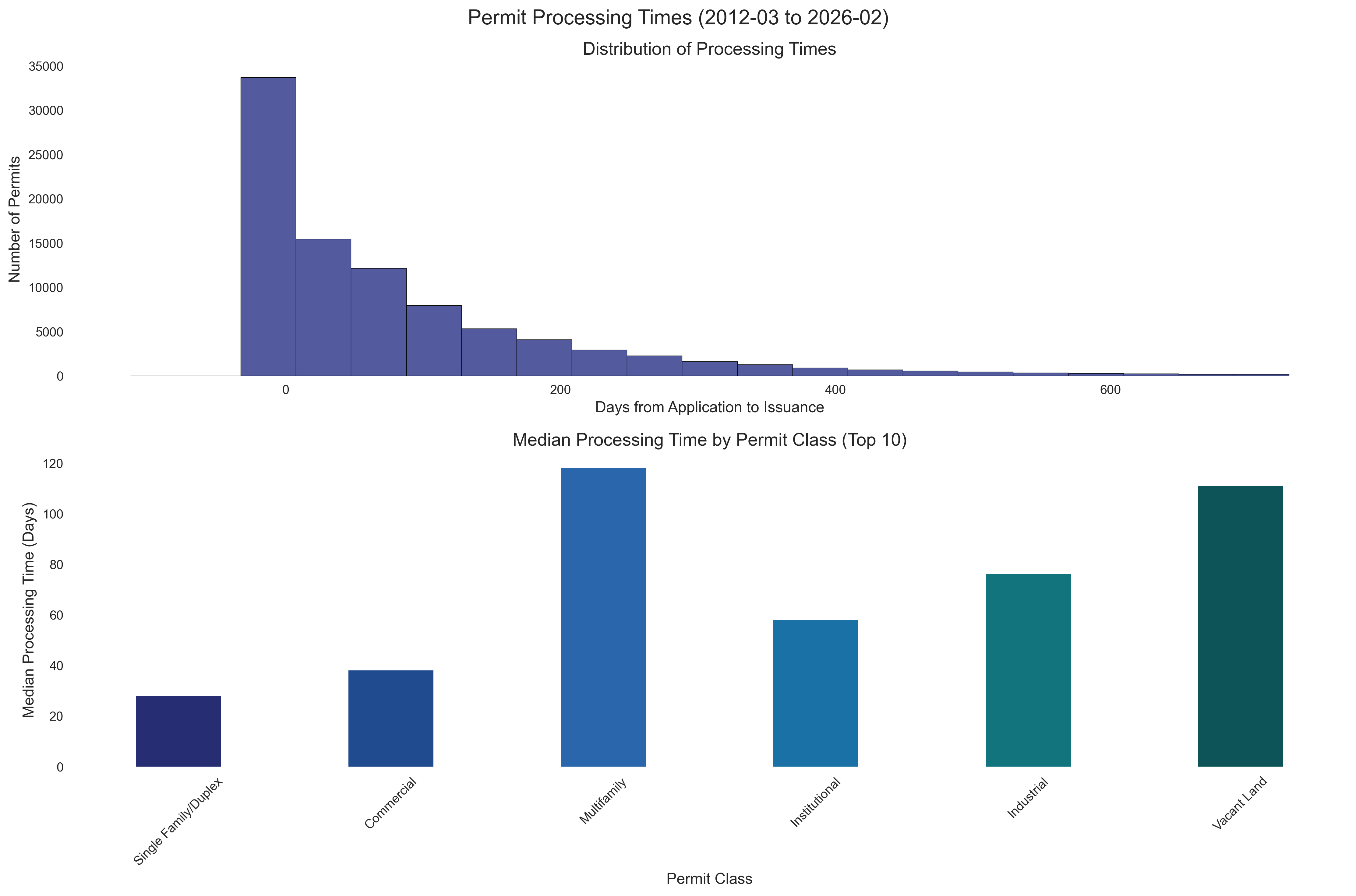 Permit Processing Times