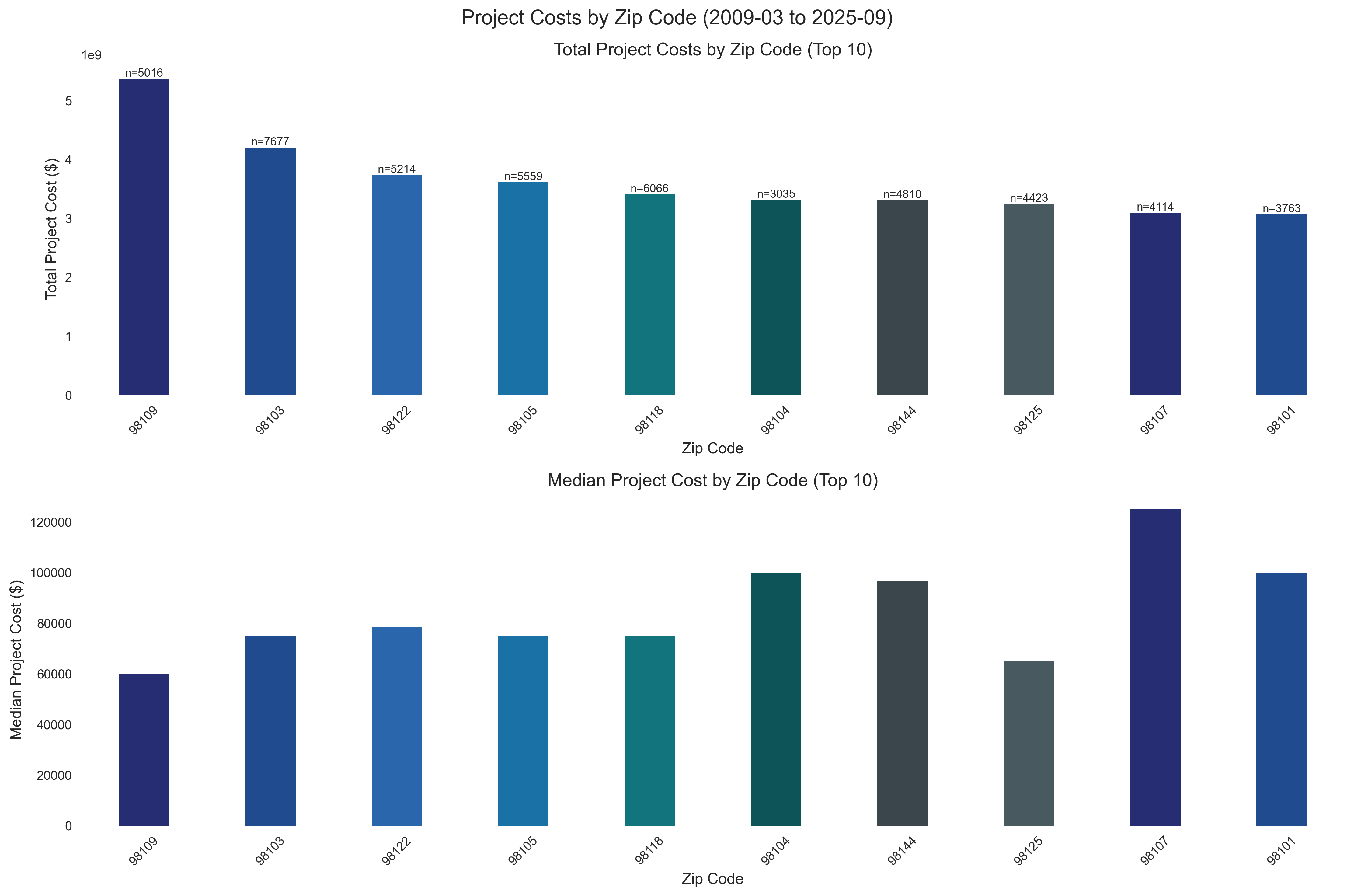 Project Costs by Zip Code