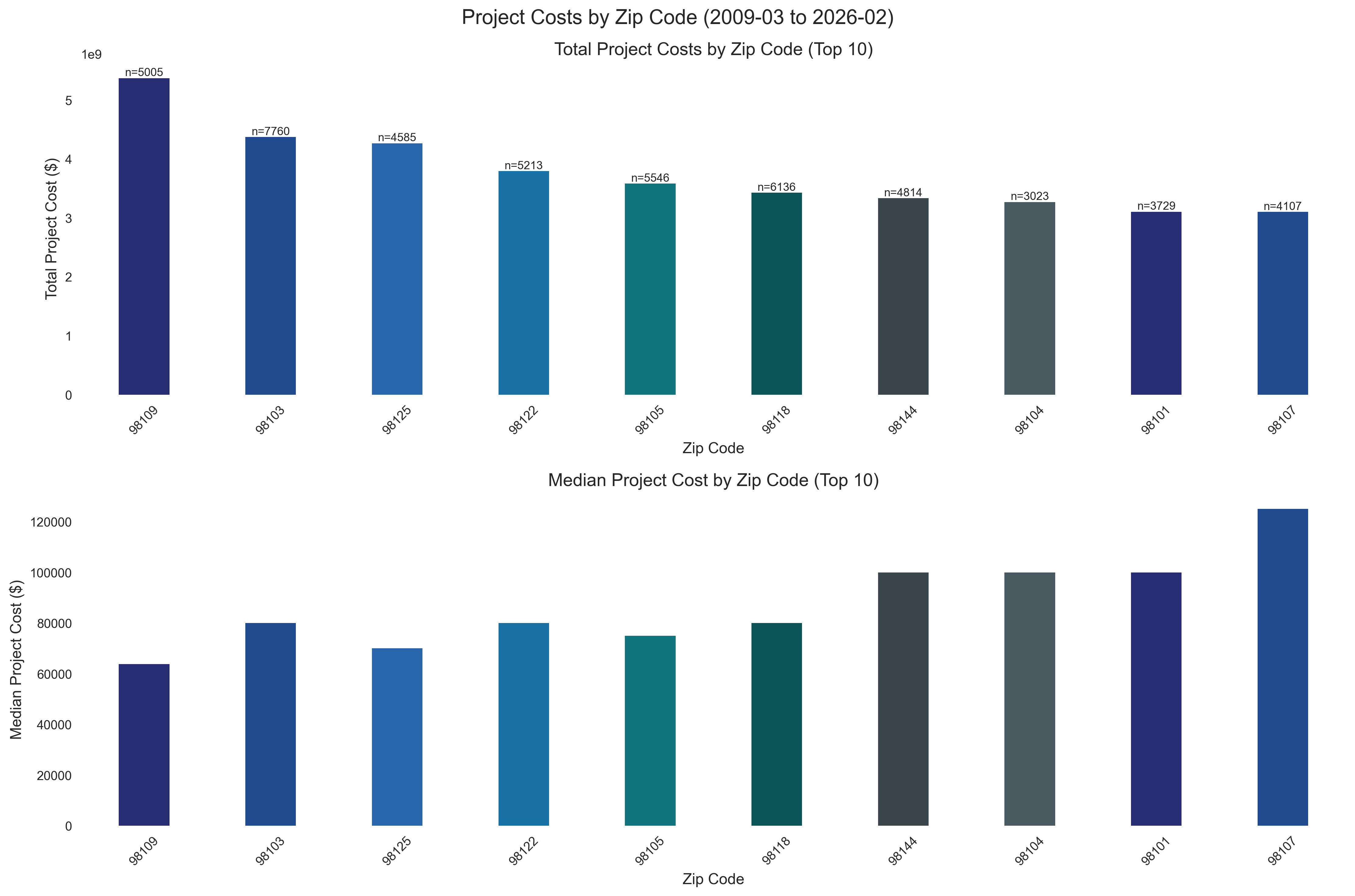 Project Costs by Zip Code