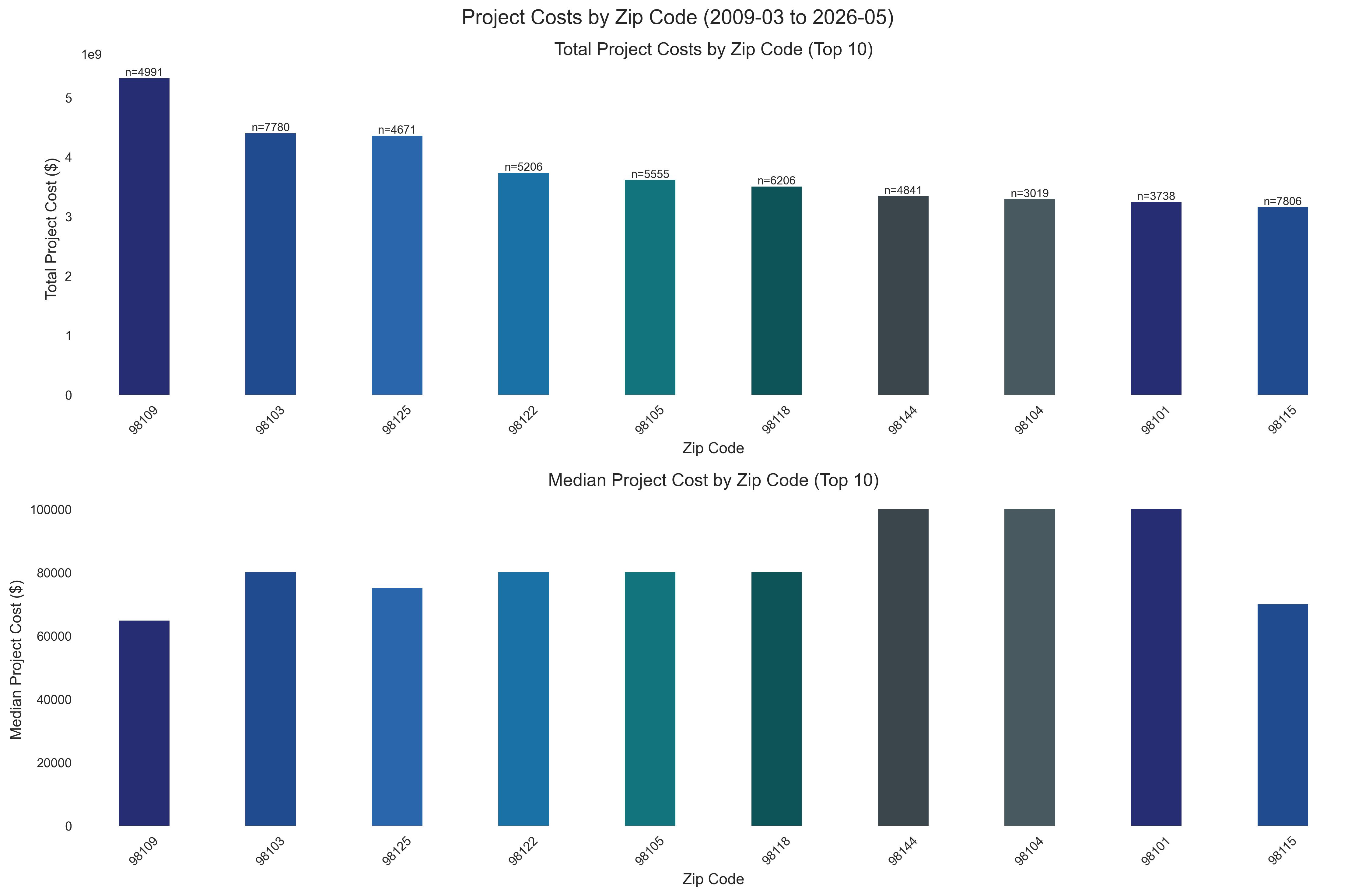 Project Costs by Zip Code