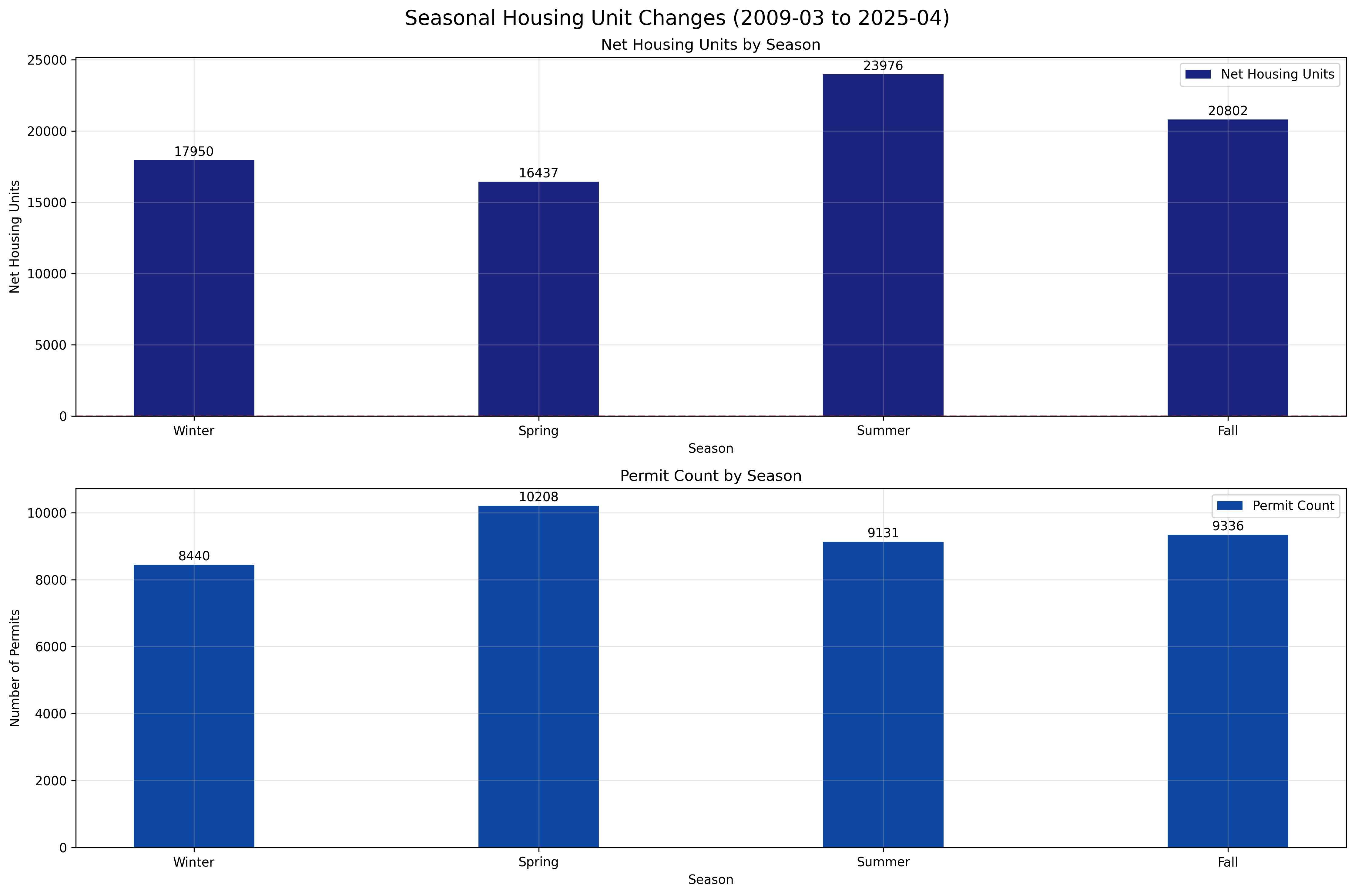 Seasonal Housing Unit Changes