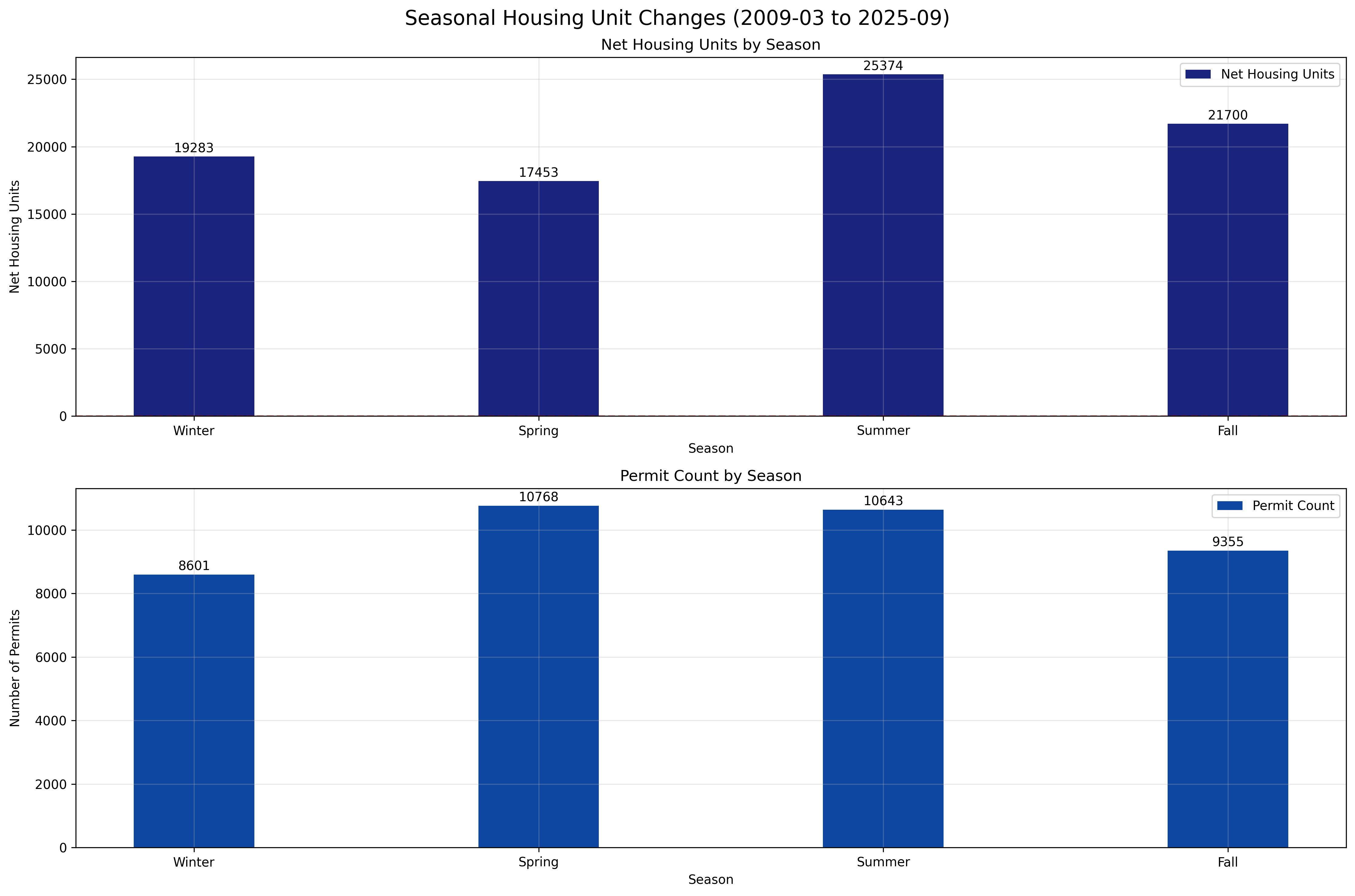 Seasonal Housing Unit Changes