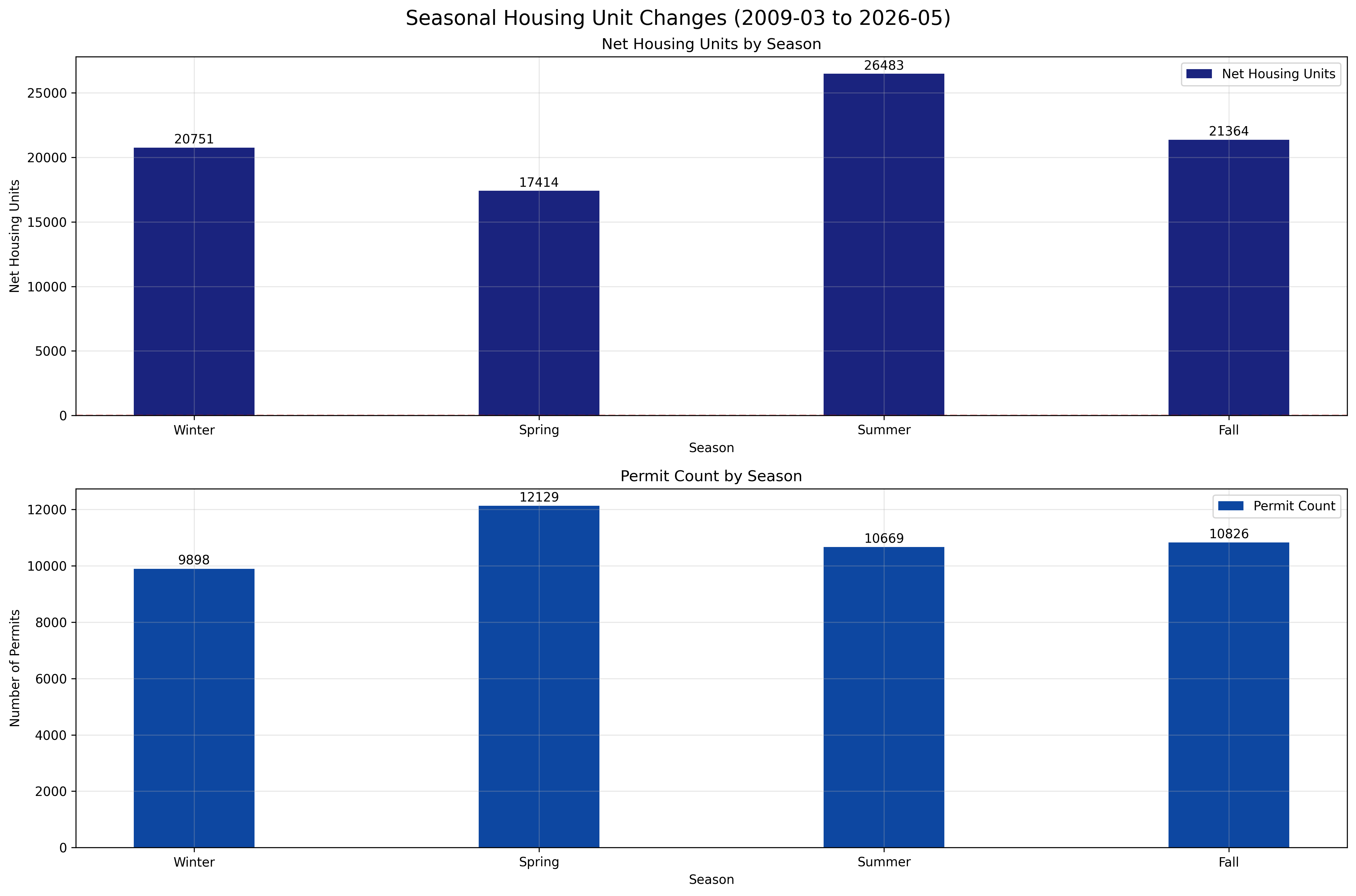 Seasonal Housing Unit Changes